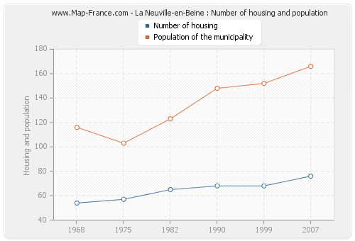 La Neuville-en-Beine : Number of housing and population